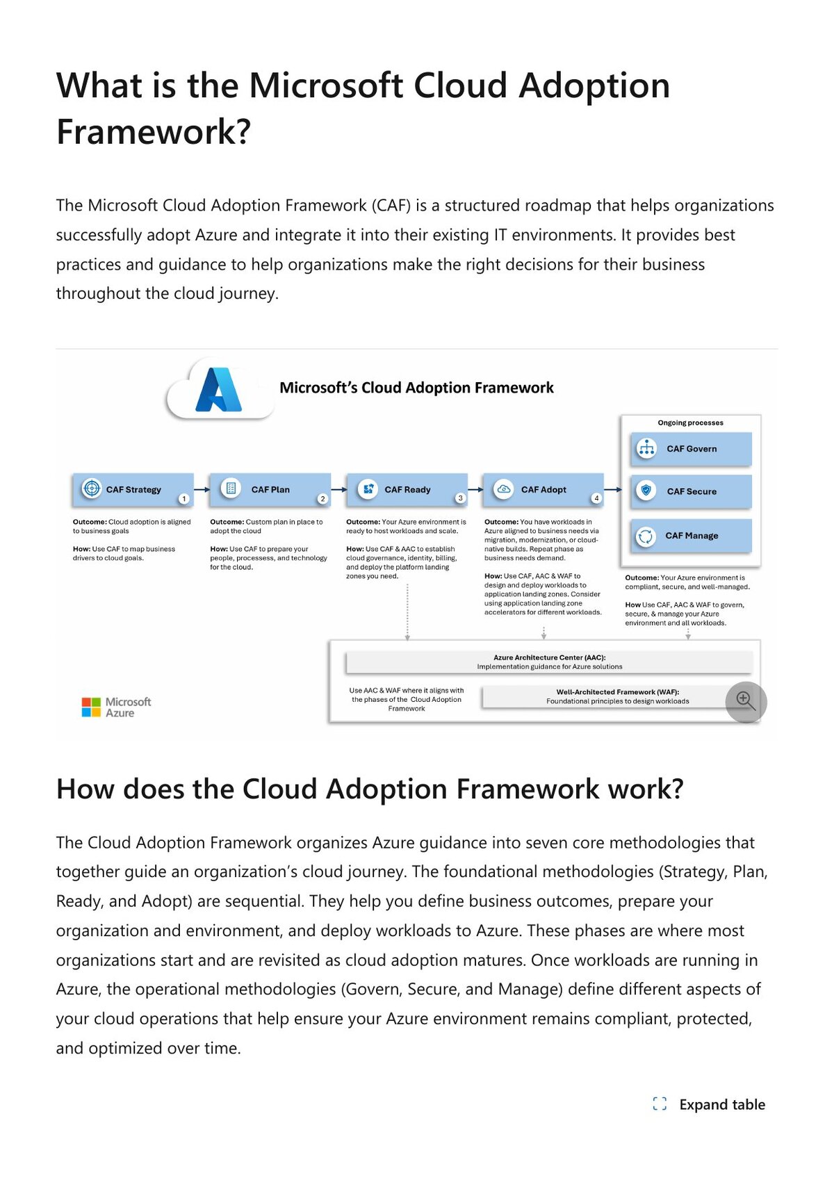 Microsoft Azure Cloud Adoption Framework
